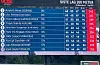 Resultatlista etter 25 skot viser at Sogndal-ordføraren er blitt «skyttarkonge» i ordførarklassen.
