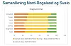 Her samanliknar Sveio seg med Sunnhordlandskommunane først, deretter med Nord-Rogaland. Elevane har gode kunnskapar om dei er mange i det grøne feltet (nivå 3) og få i det raude feltet (nivå 1)