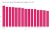 Snittet av samla forbruksgjeld per innbyggjarar over 18 år. Agder, Vestland og Møre og Romsdal har minst, medan Finnmark, Akershus og Østfold ligg i den andre enden av skalaen. Grafikk: Gjeldsregisteret AS / NPK